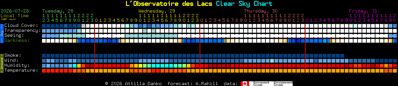 Current forecast for L'Observatoire des Lacs Clear Sky Chart