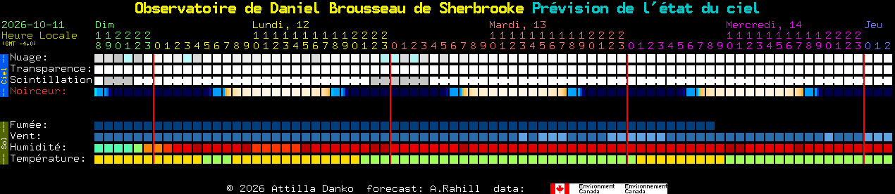 Current forecast for Observatoire de Daniel Brousseau de Sherbrooke Clear Sky Chart