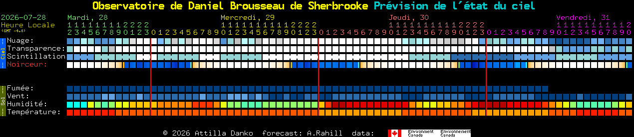 Current forecast for Observatoire de Daniel Brousseau de Sherbrooke Clear Sky Chart