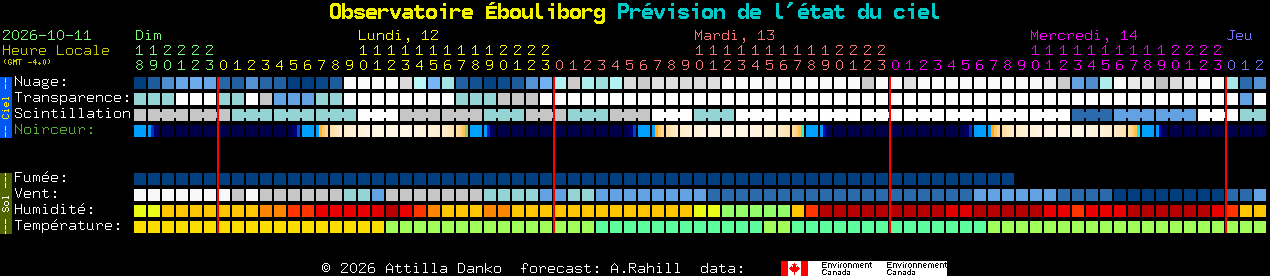 Current forecast for Observatoire �bouliborg Clear Sky Chart