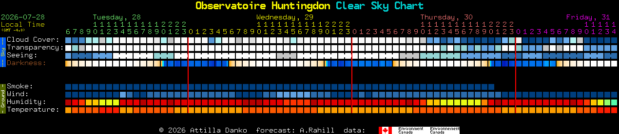 Current forecast for Observatoire Huntingdon Clear Sky Chart