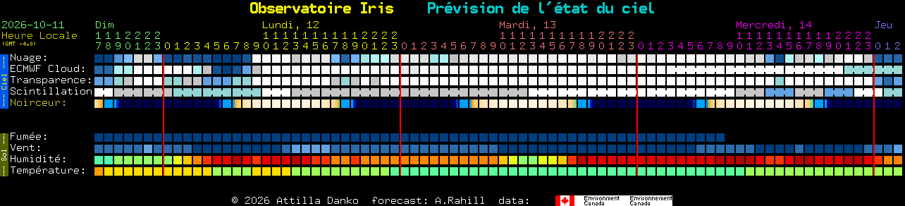 Current forecast for Observatoire Iris Clear Sky Chart