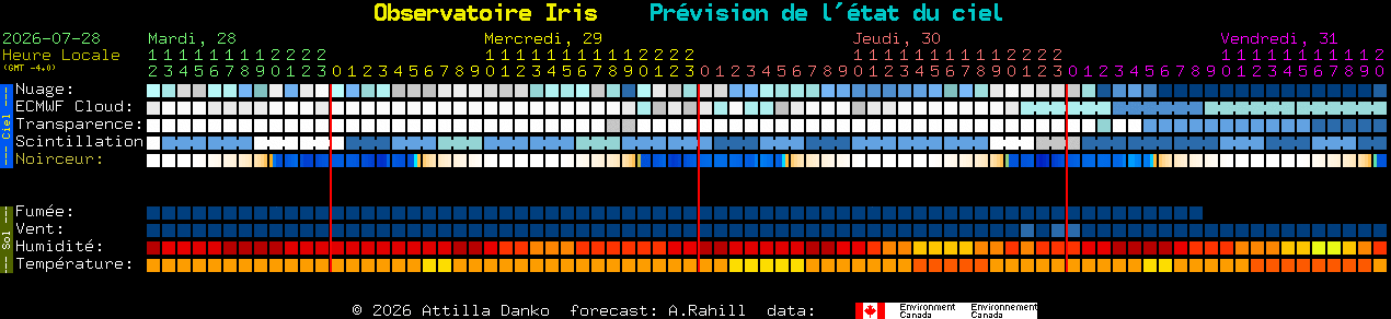 Current forecast for Observatoire Iris Clear Sky Chart