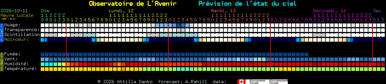 Current forecast for Observatoire de L'Avenir Clear Sky Chart