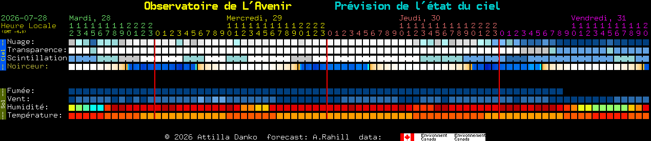 Current forecast for Observatoire de L'Avenir Clear Sky Chart