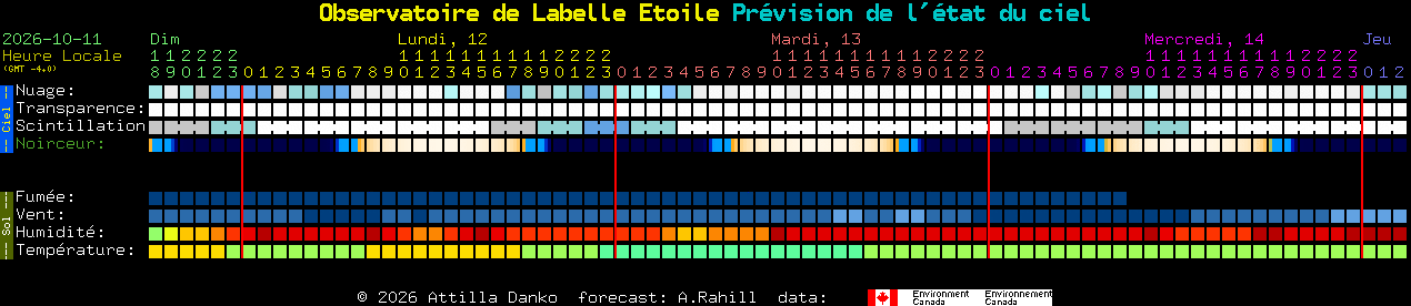 Current forecast for Observatoire de Labelle Etoile Clear Sky Chart