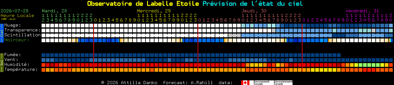 Current forecast for Observatoire de Labelle Etoile Clear Sky Chart
