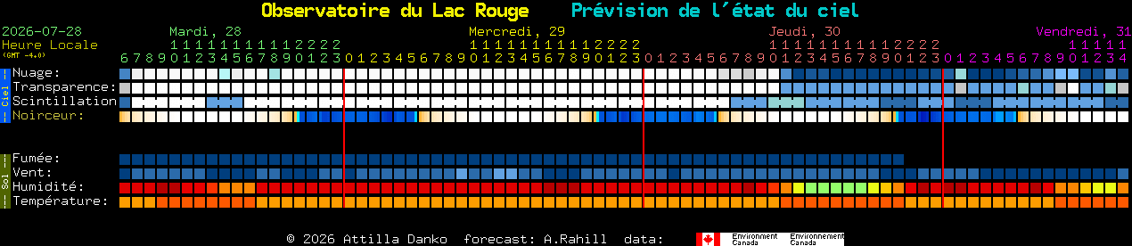 Current forecast for Observatoire du Lac Rouge Clear Sky Chart