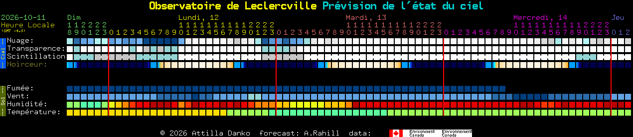 Current forecast for Observatoire de Leclercville Clear Sky Chart