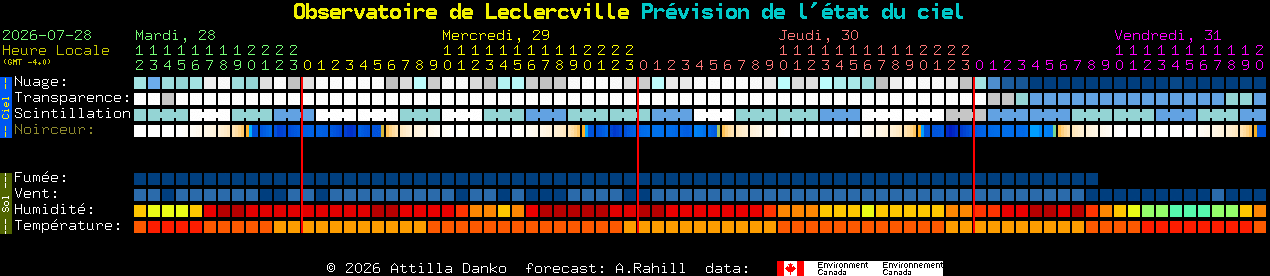 Current forecast for Observatoire de Leclercville Clear Sky Chart