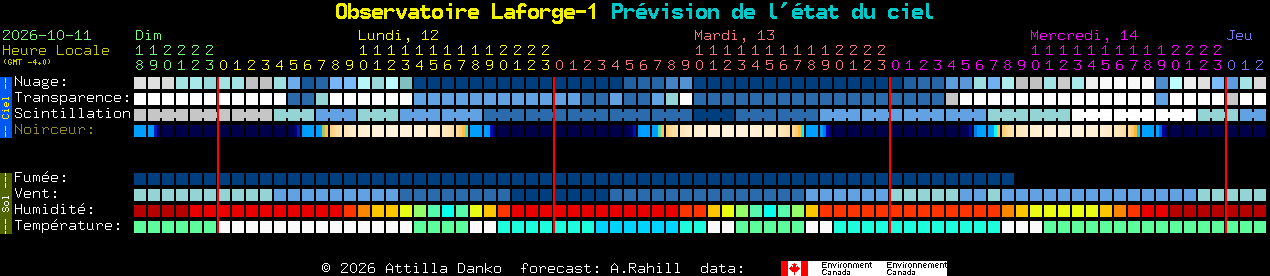 Current forecast for Observatoire Laforge-1 Clear Sky Chart