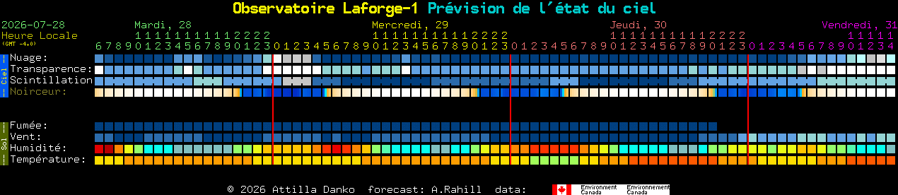 Current forecast for Observatoire Laforge-1 Clear Sky Chart