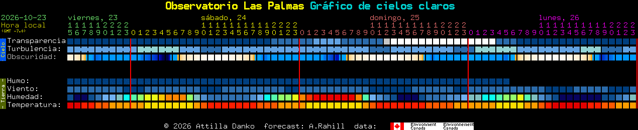 Current forecast for Observatorio Las Palmas Clear Sky Chart