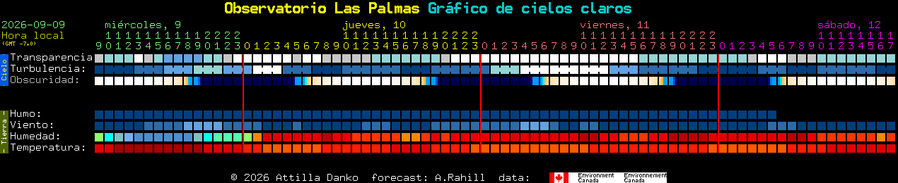 Current forecast for Observatorio Las Palmas Clear Sky Chart