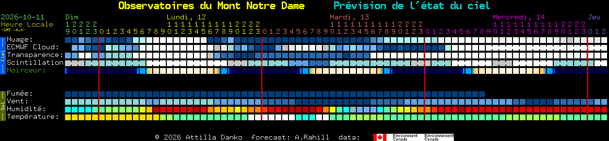 Current forecast for Observatoires du Mont Notre Dame Clear Sky Chart