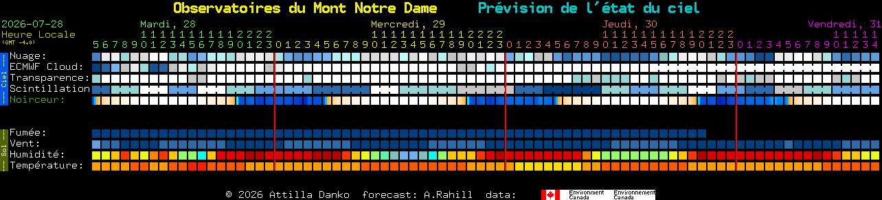 Current forecast for Observatoires du Mont Notre Dame Clear Sky Chart