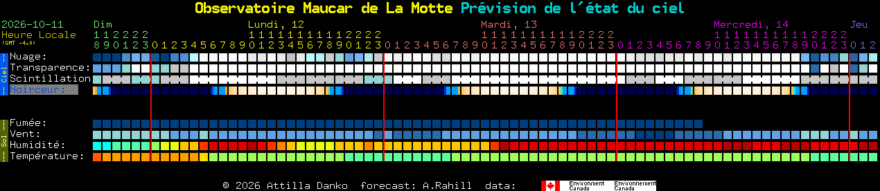 Current forecast for Observatoire Maucar de La Motte Clear Sky Chart