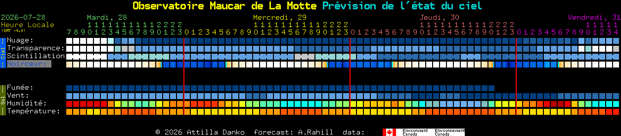 Current forecast for Observatoire Maucar de La Motte Clear Sky Chart