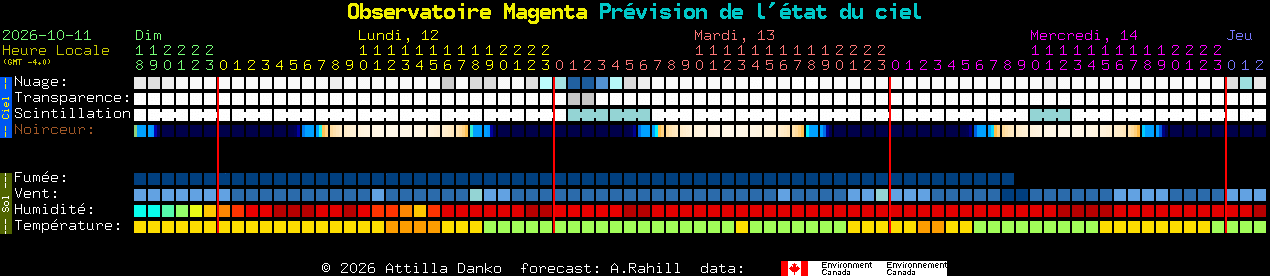 Current forecast for Observatoire Magenta Clear Sky Chart