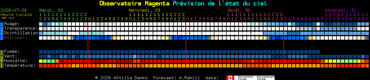 Current forecast for Observatoire Magenta Clear Sky Chart