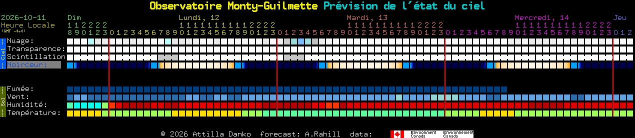 Current forecast for Observatoire Monty-Guilmette Clear Sky Chart