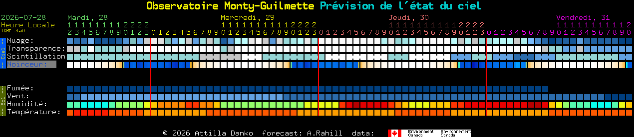 Current forecast for Observatoire Monty-Guilmette Clear Sky Chart