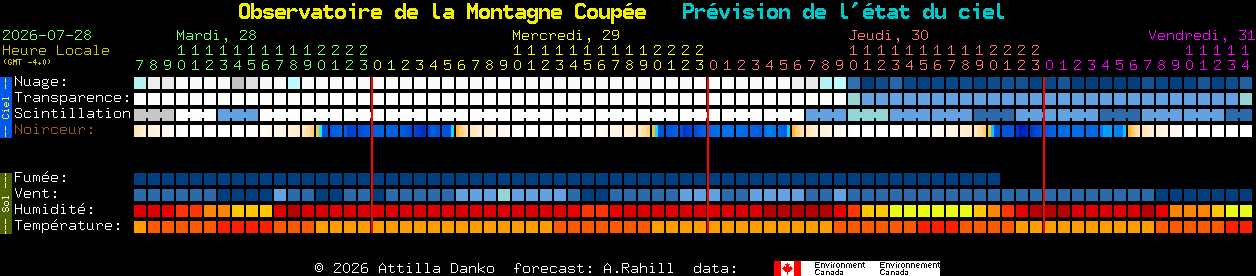Current forecast for Observatoire de la Montagne Coup�e Clear Sky Chart