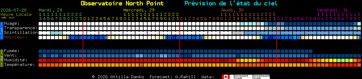 Current forecast for Observatoire North Point Clear Sky Chart