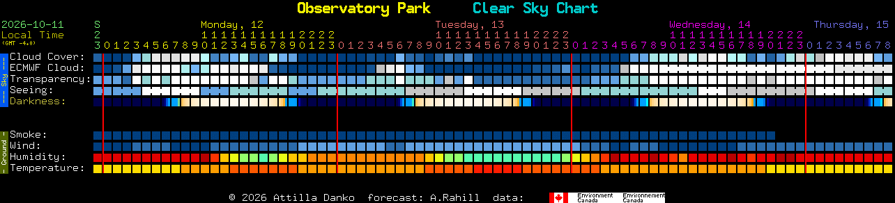 Current forecast for Observatory Park Clear Sky Chart