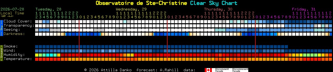 Current forecast for Observatoire de Ste-Christine Clear Sky Chart