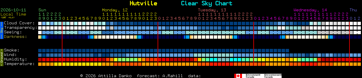 Current forecast for Hutville Clear Sky Chart