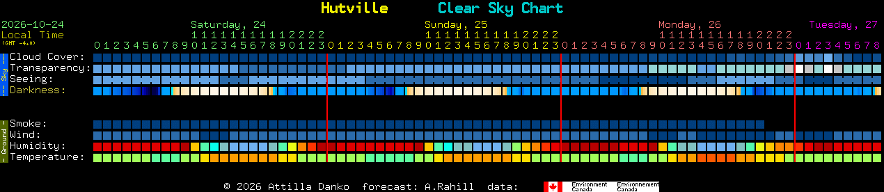 Current forecast for Hutville Clear Sky Chart