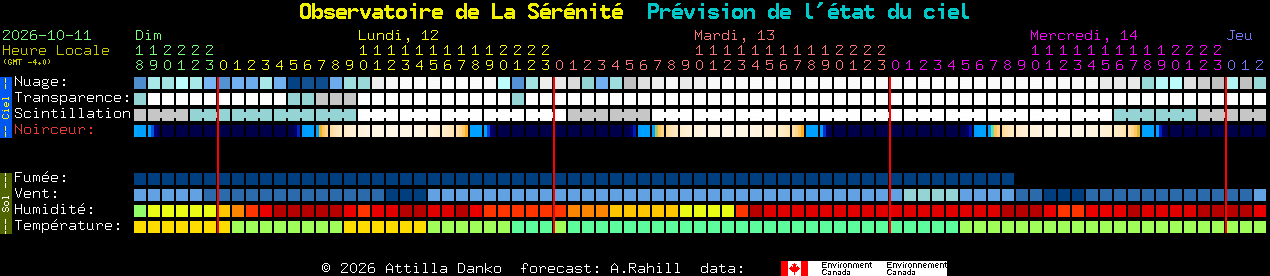 Current forecast for Observatoire de La S�r�nit� Clear Sky Chart