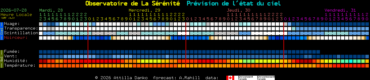 Current forecast for Observatoire de La S�r�nit� Clear Sky Chart
