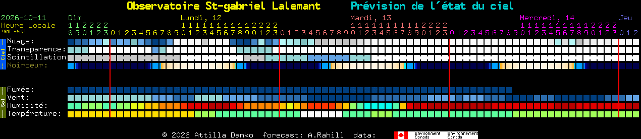 Current forecast for Observatoire St-gabriel Lalemant Clear Sky Chart