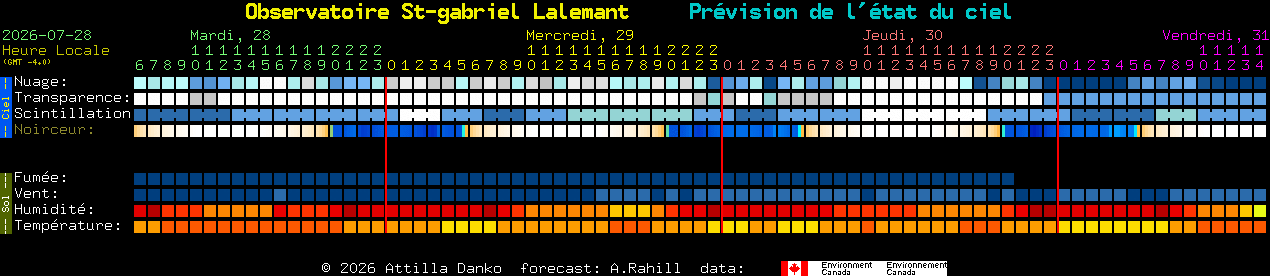 Current forecast for Observatoire St-gabriel Lalemant Clear Sky Chart