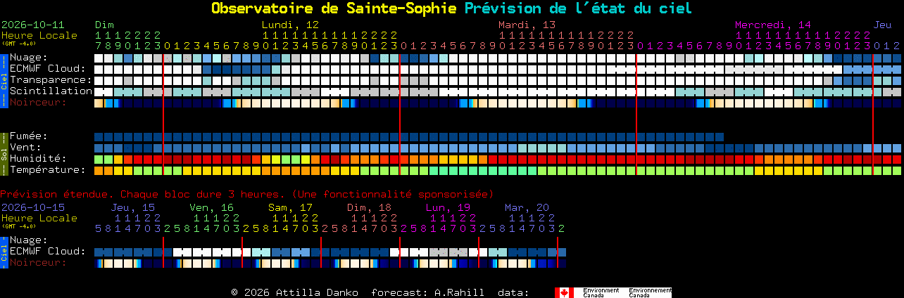 Current forecast for Observatoire de Sainte-Sophie Clear Sky Chart
