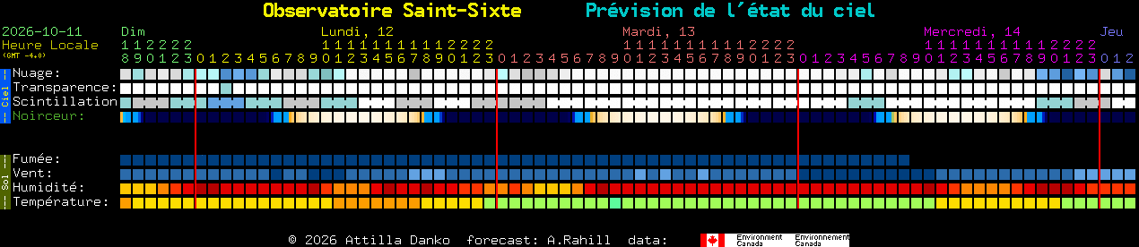 Current forecast for Observatoire Saint-Sixte Clear Sky Chart