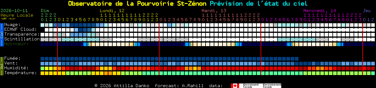 Current forecast for Observatoire de la Pourvoirie St-Z�non Clear Sky Chart