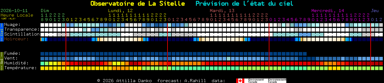Current forecast for Observatoire de La Sitelle Clear Sky Chart