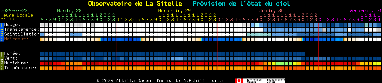 Current forecast for Observatoire de La Sitelle Clear Sky Chart