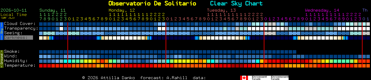 Current forecast for Observatorio De Solitario Clear Sky Chart