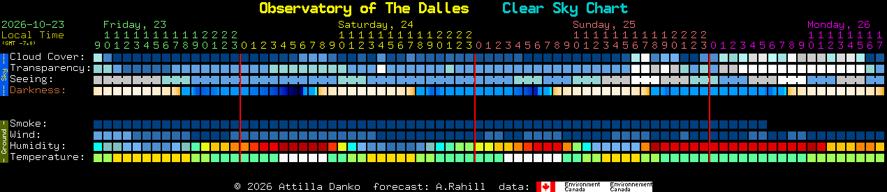 Current forecast for Observatory of The Dalles Clear Sky Chart