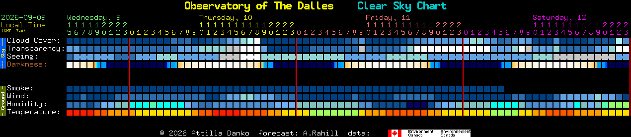 Current forecast for Observatory of The Dalles Clear Sky Chart