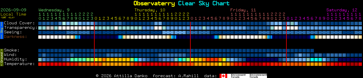 Current forecast for Observaterry Clear Sky Chart