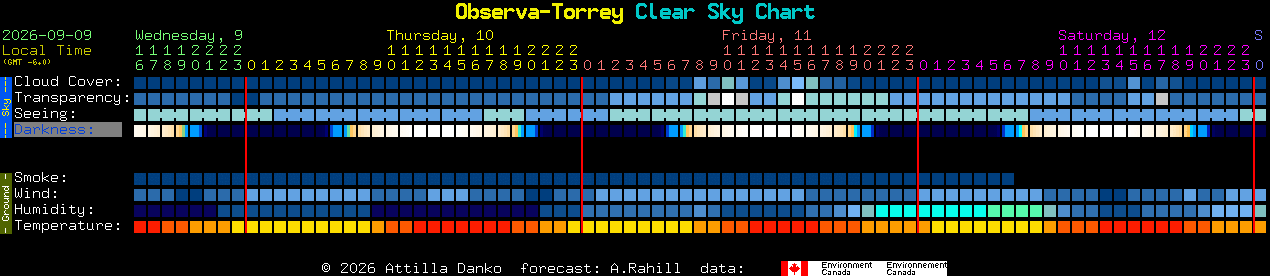 Current forecast for Observa-Torrey Clear Sky Chart