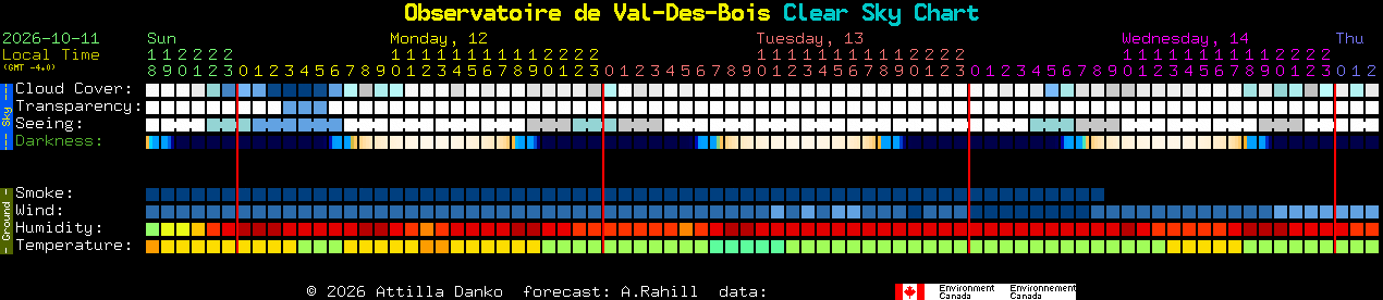 Current forecast for Observatoire de Val-Des-Bois Clear Sky Chart