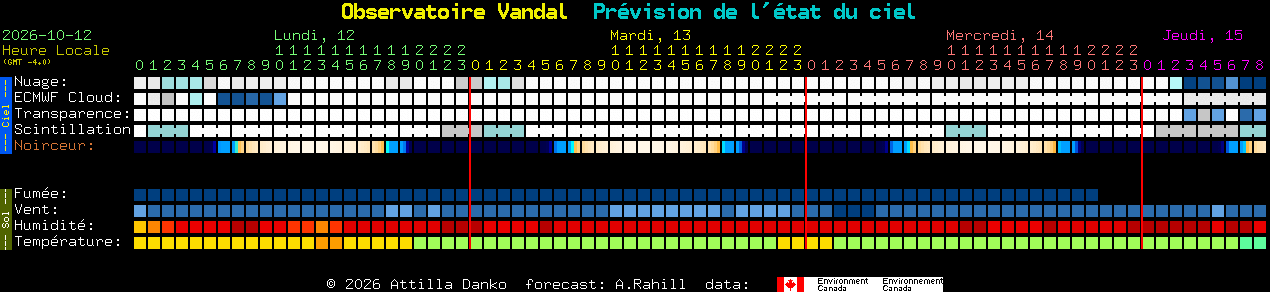 Current forecast for Observatoire Vandal Clear Sky Chart