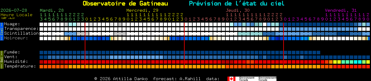 Current forecast for Observatoire de Gatineau Clear Sky Chart