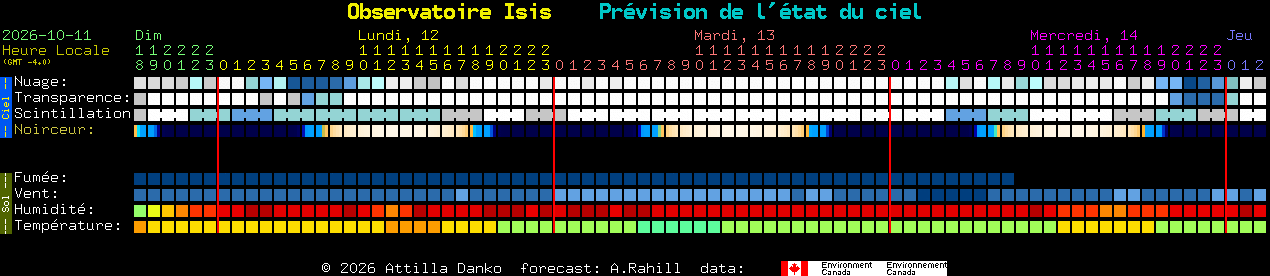 Current forecast for Observatoire Isis Clear Sky Chart